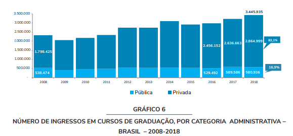 Gráfico do Censo da Educação Superior 2018.