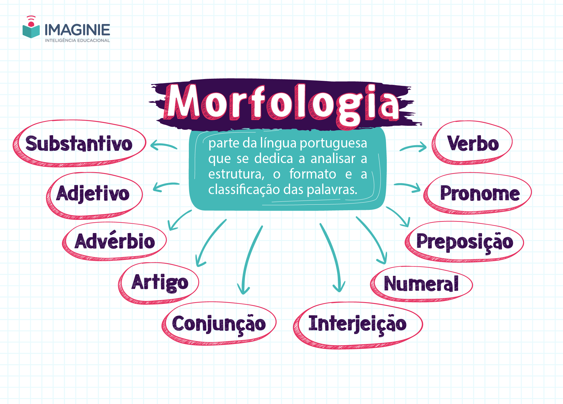 Morfologia: classes de palavras, formação, estrutura - Português